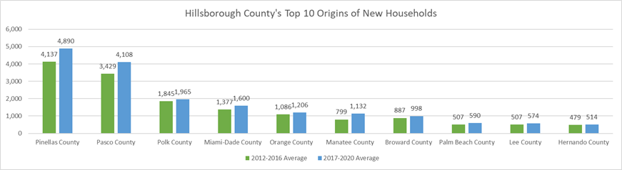 Chart shows top 10 origins in Florida for new households in Florida. They range from 514 (Hernando County) to 4,890 (Pinellas County). Similarly, Chart 6 reveals that 5 of the top 10 AGI Inflows also originate from other counties in the Tampa Bay Region.