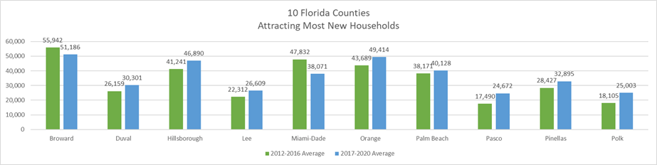 47K households move to Hillsborough County and bring $3.6 billion annually