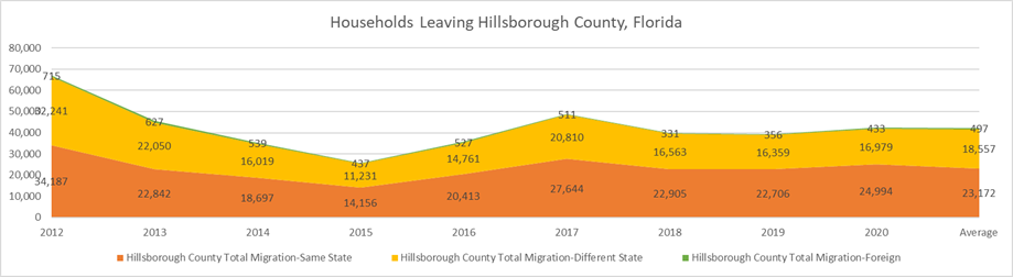Even after 42K households leave, Hillsborough County still attracts more