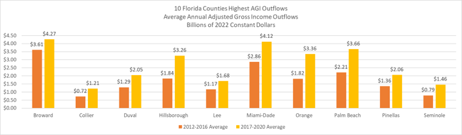Chart shows Top 10 Florida Counties with highest AGI Outflows. In all these counties, the 2017-2020 annual average is higher than the 2012-2016 annual average. Two of these counties (i.e., Hillsborough and Pinellas) are located in the Tampa Bay Region.