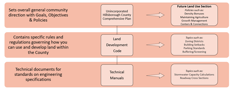 Chart of the difference between the Future Land Use, Land Development Code, and Technical Manuals